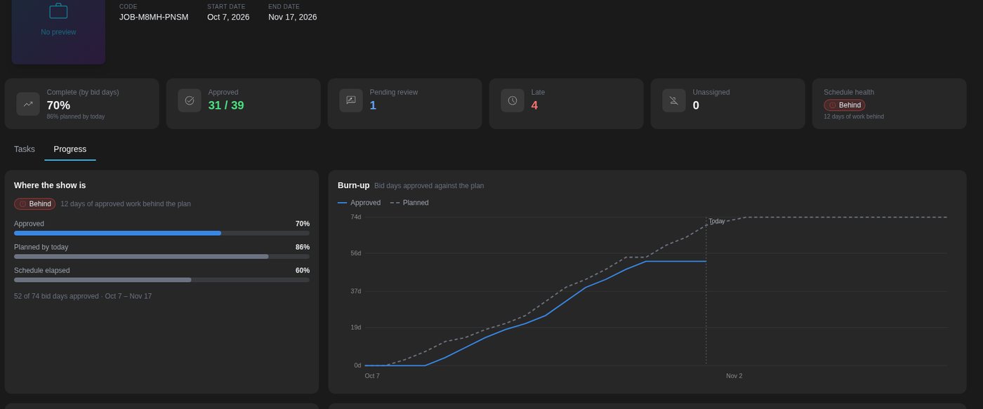 Progress for The Keeper's Light: 70% approved against 86% planned, with a burn-up chart